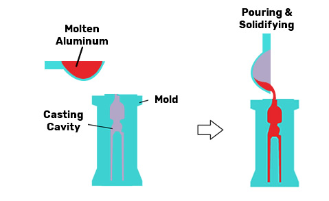 Gravity Pour Aluminum Casting Process
